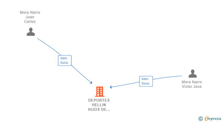 Vinculaciones societarias de DEPORTES HELLIN HIJOS DE JOSELE SL