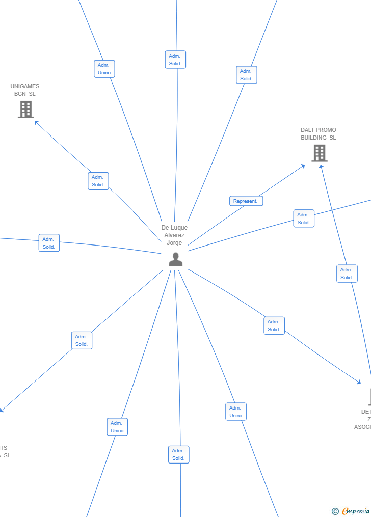 Vinculaciones societarias de DACX INVESTMENTS BCN SL