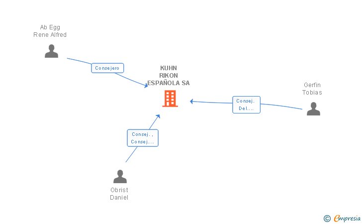 Vinculaciones societarias de KUHN RIKON ESPAÑOLA SA