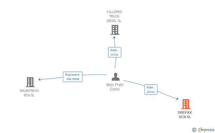 Vinculaciones societarias de DREPAX BCN SL