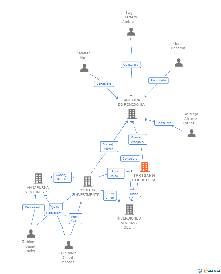 Vinculaciones societarias de TAKTSANG HOLDCO SL