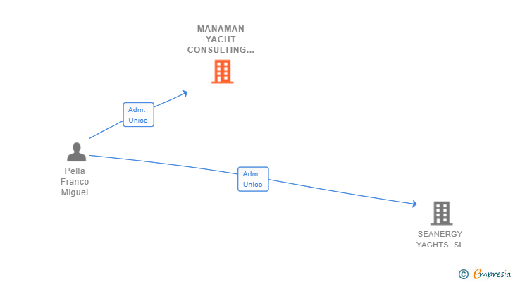 Vinculaciones societarias de MANAMAN YACHT CONSULTING SL