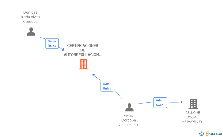 Vinculaciones societarias de CERTIFICACIONES DE AUTORREGULACION SECTORIAL SL
