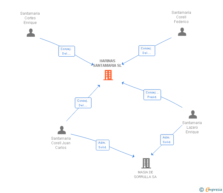 Vinculaciones societarias de HARINAS SANTAMARIA SL