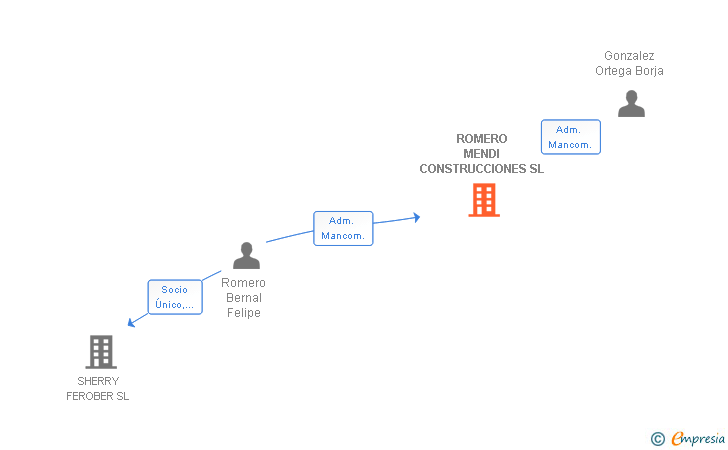 Vinculaciones societarias de ROMERO MENDI CONSTRUCCIONES SL