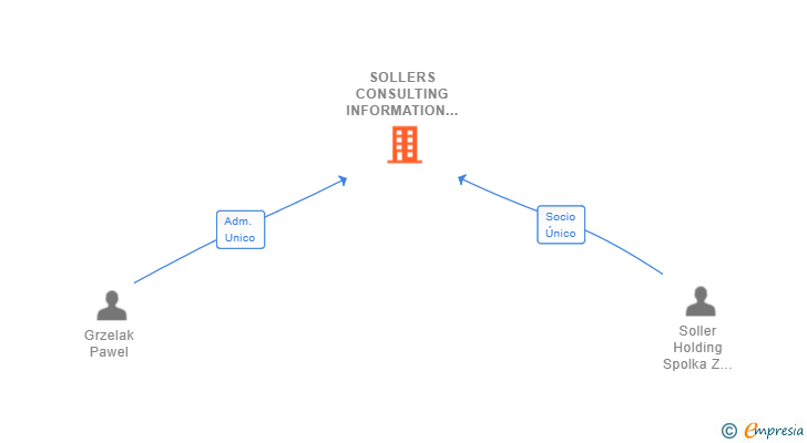 Vinculaciones societarias de SOLLERS CONSULTING INFORMATION TECHNOLOGY SL