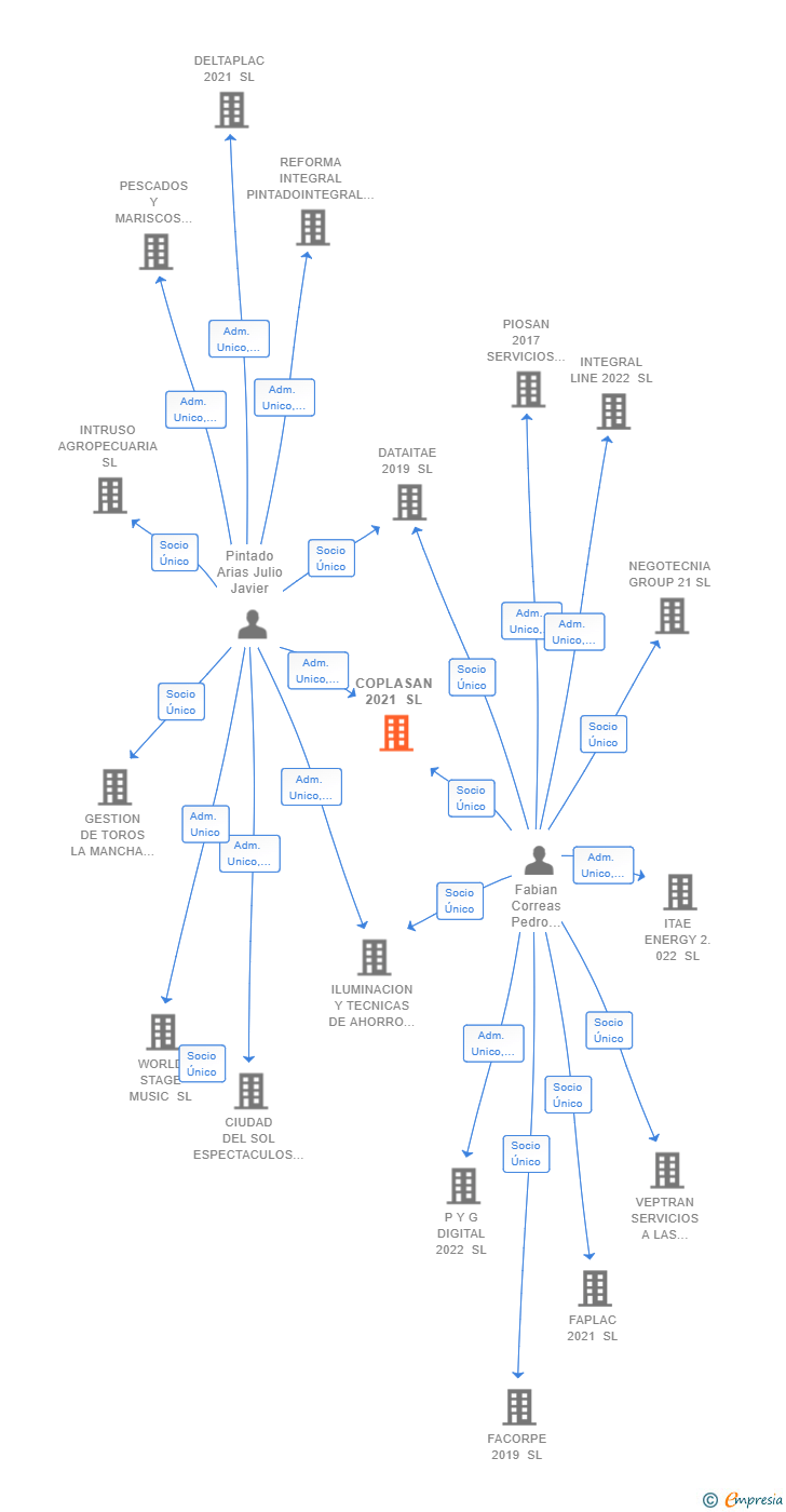 Vinculaciones societarias de COPLASAN 2021 SL