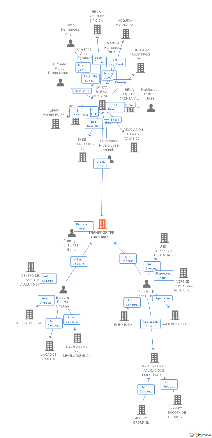 Vinculaciones societarias de TRANSPORTES GARZAM SL