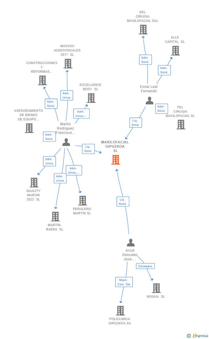 Vinculaciones societarias de MAXILOFACIAL GIPUZKOA SL