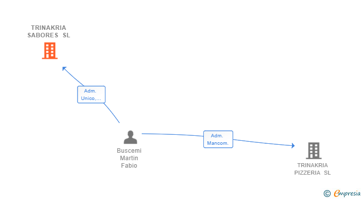 Vinculaciones societarias de TRINAKRIA SABORES SL