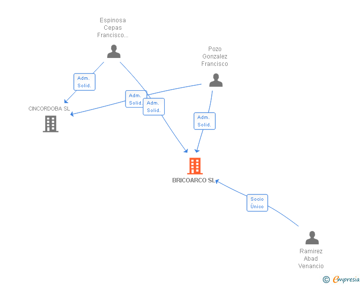Vinculaciones societarias de BRICOARCO SL
