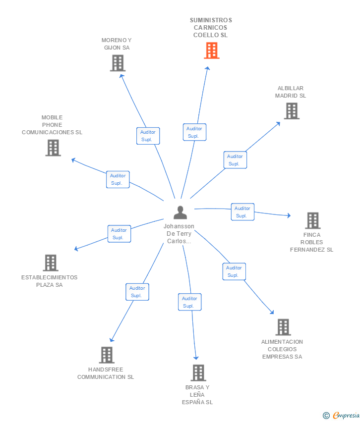 Vinculaciones societarias de SUMINISTROS CARNICOS COELLO SL