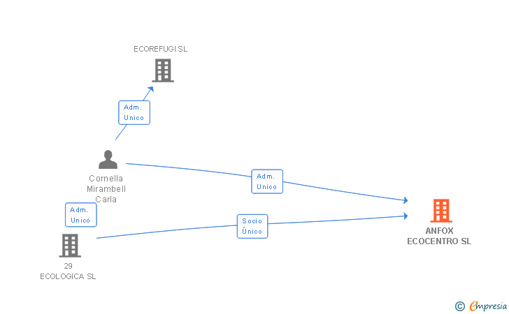 Vinculaciones societarias de ANFOX ECOCENTRO SL
