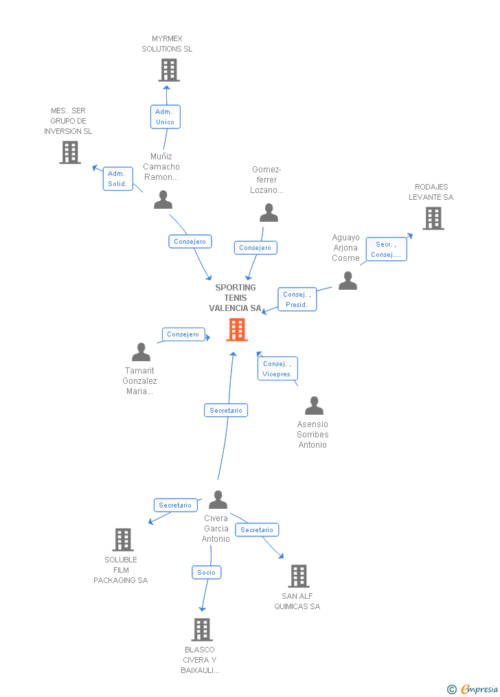 Vinculaciones societarias de SPORTING TENIS VALENCIA SA