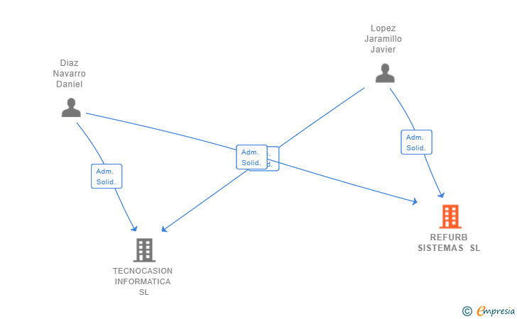 Vinculaciones societarias de REFURB SISTEMAS SL