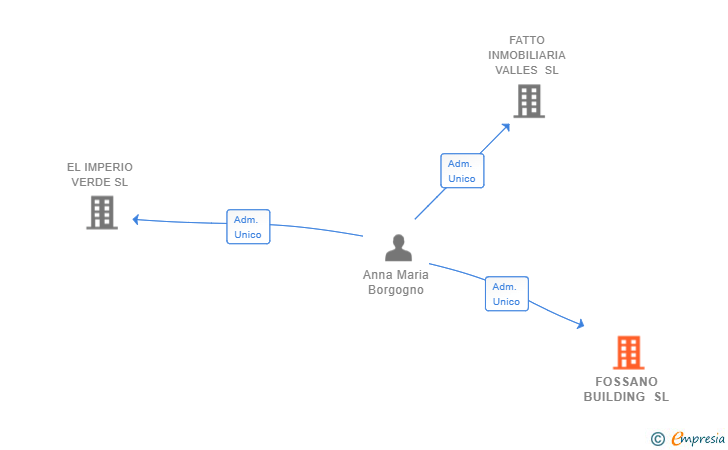 Vinculaciones societarias de FOSSANO BUILDING SL