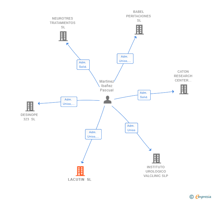 Vinculaciones societarias de LACUTIN SL