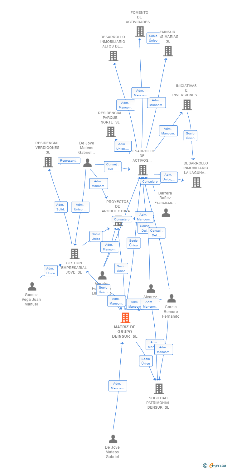 Vinculaciones societarias de MATRIZ DE GRUPO DEINSUR SL