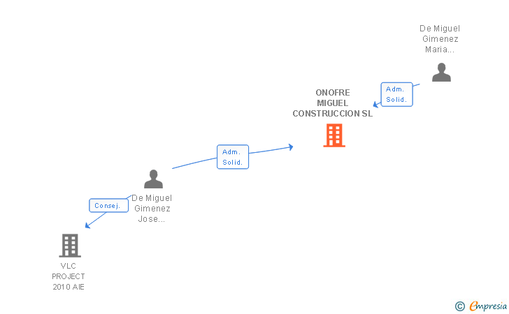 Vinculaciones societarias de ONOFRE MIGUEL CONSTRUCCION SL