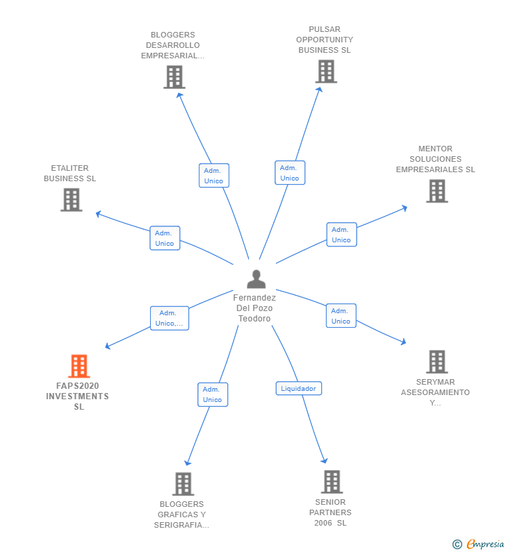 Vinculaciones societarias de FAPS2020 INVESTMENTS SL