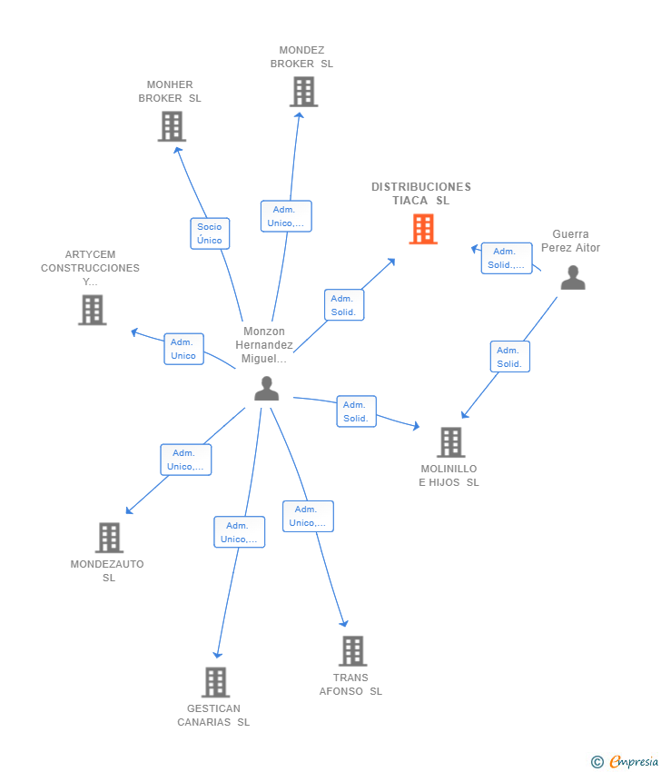 Vinculaciones societarias de DISTRIBUCIONES TIACA SL