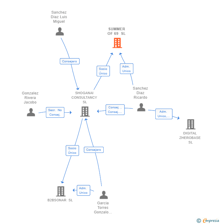 Vinculaciones societarias de SUMMER OF 69 SL
