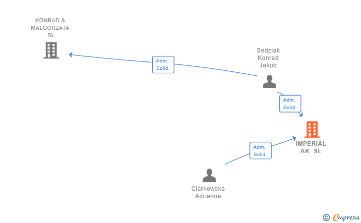 Vinculaciones societarias de IMPERIAL AK SL