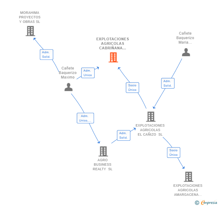 Vinculaciones societarias de IBERTREES CUATRO SL