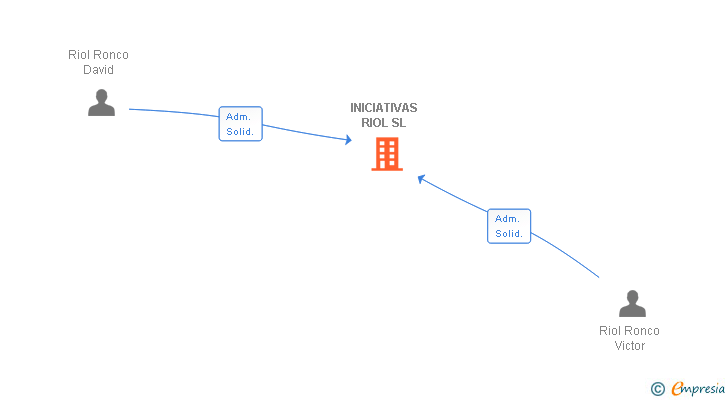 Vinculaciones societarias de INICIATIVAS RIOL SL