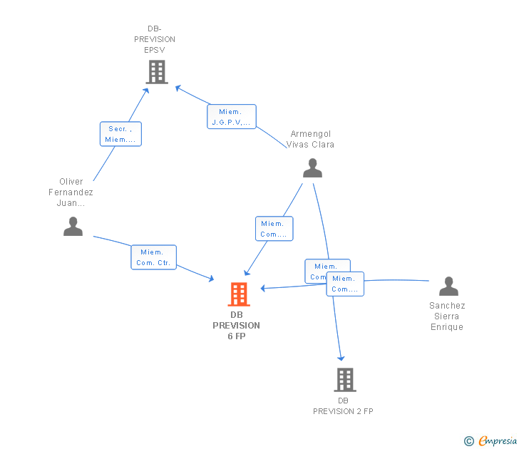 Vinculaciones societarias de DB PREVISION 6 FP