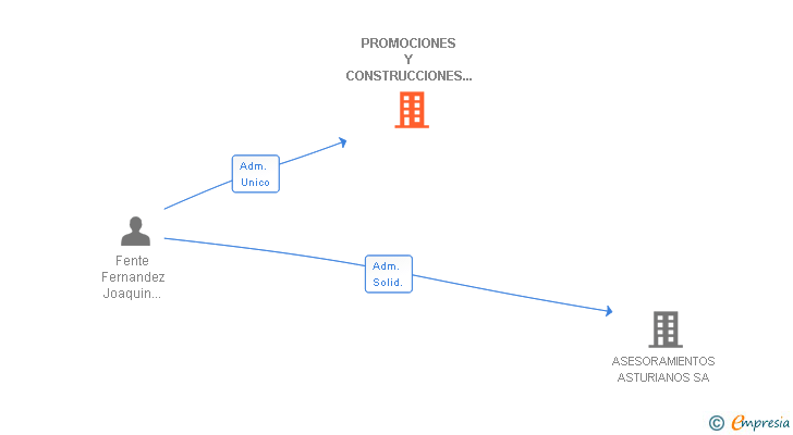 Vinculaciones societarias de PROMOCIONES Y CONSTRUCCIONES NARANCO SA