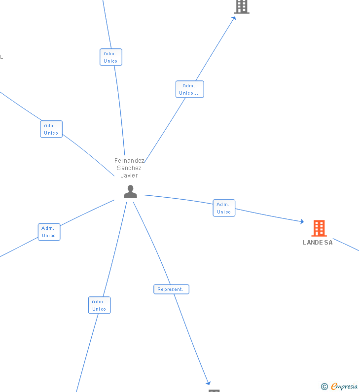 Vinculaciones societarias de LANDE SA