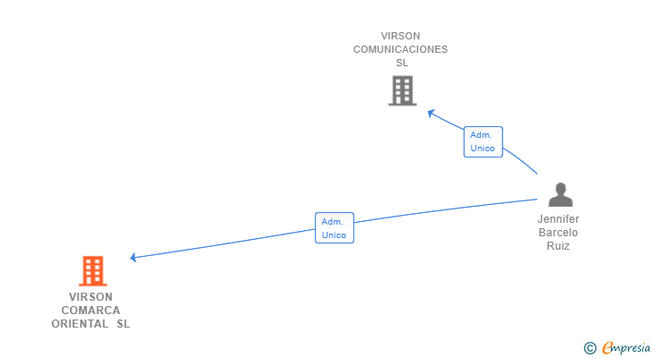 Vinculaciones societarias de VIRSON COMARCA ORIENTAL SL
