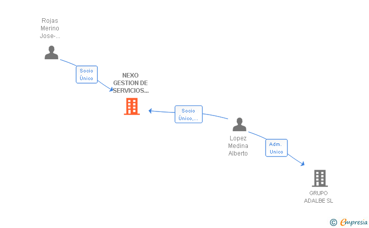 Vinculaciones societarias de NEXO GESTION DE SERVICIOS INTEGRALES SL