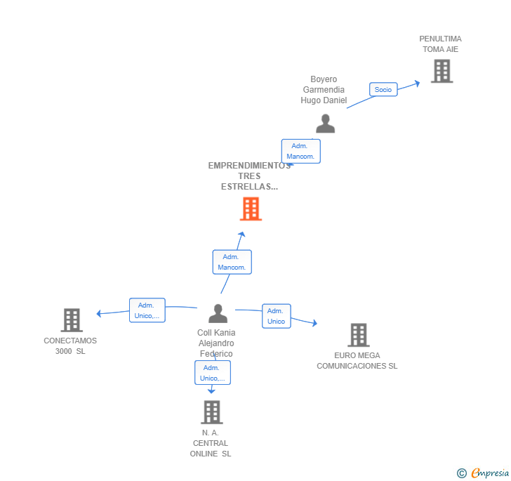 Vinculaciones societarias de EMPRENDIMIENTOS TRES ESTRELLAS SL