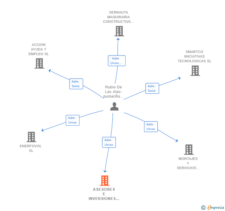 Vinculaciones societarias de ASESORES E INVERSIONES ORENSE 27 SL