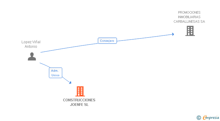 Vinculaciones societarias de CONSTRUCCIONES JOENFE SL