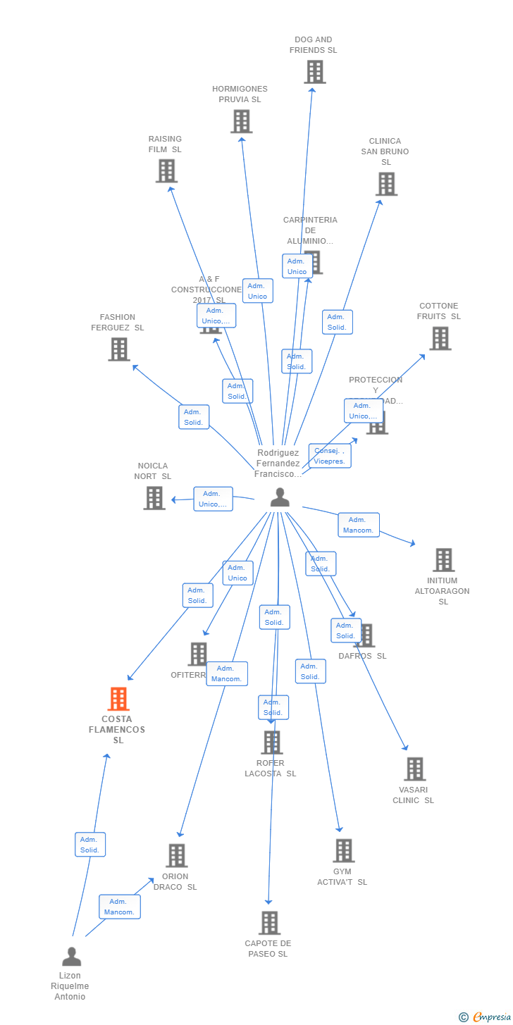 Vinculaciones societarias de COSTA FLAMENCOS SL