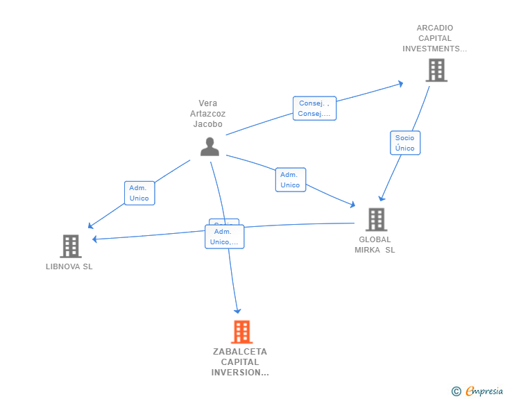 Vinculaciones societarias de ZABALCETA CAPITAL INVERSION SL