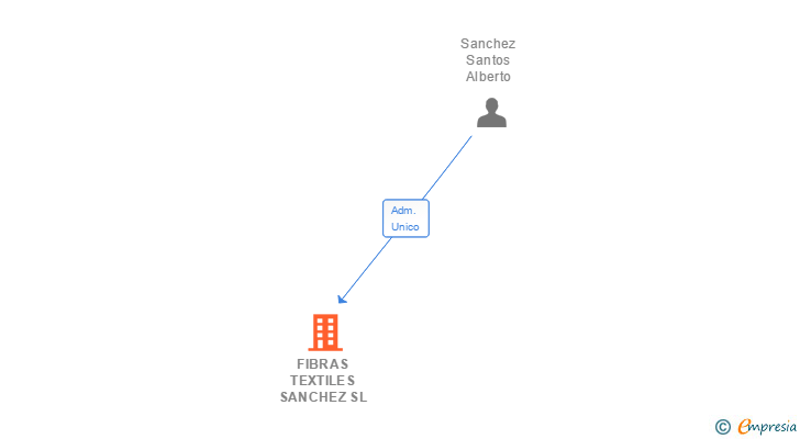 Vinculaciones societarias de FIBRAS TEXTILES SANCHEZ SL