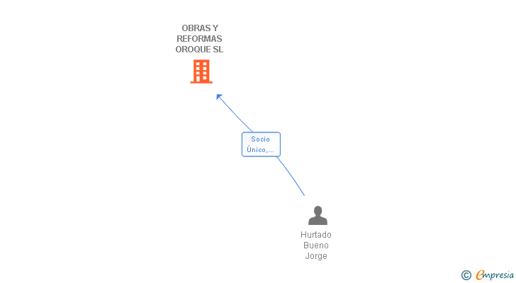 Vinculaciones societarias de OBRAS Y REFORMAS OROQUE SL