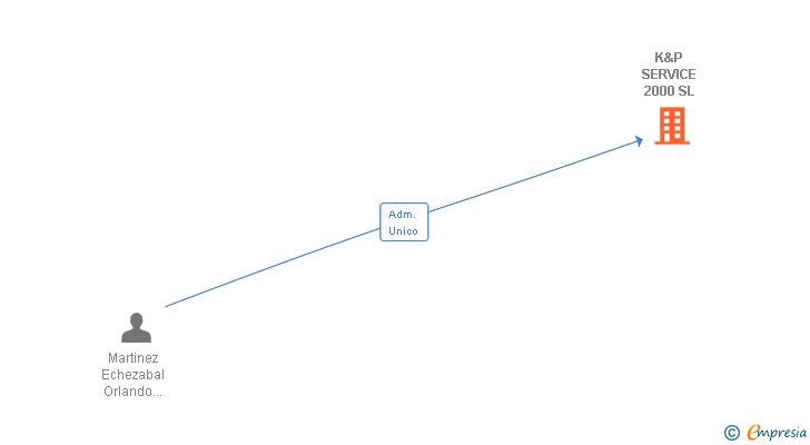 Vinculaciones societarias de K&P SERVICE 2000 SL