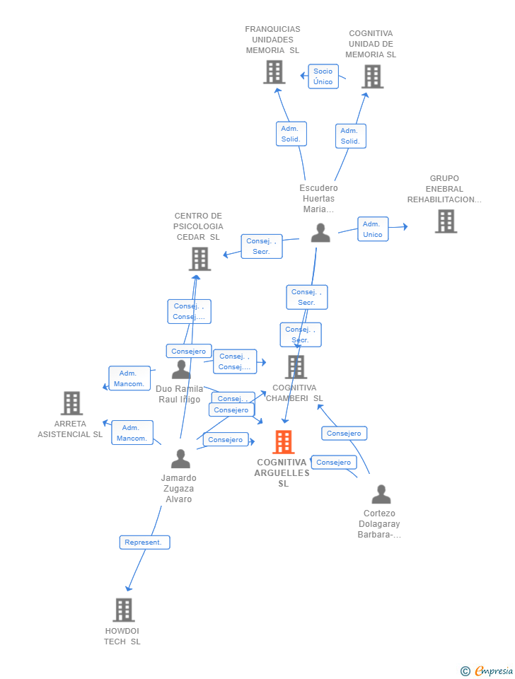 Vinculaciones societarias de COGNITIVA ARGUELLES SL