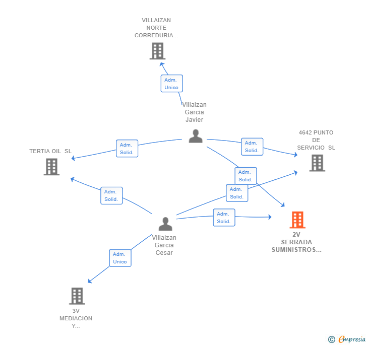 Vinculaciones societarias de 2V SERRADA SUMINISTROS SL