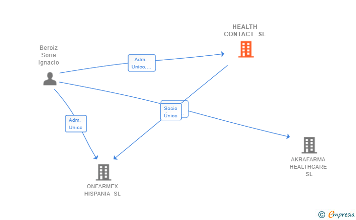 Vinculaciones societarias de HEALTH CONTACT SL