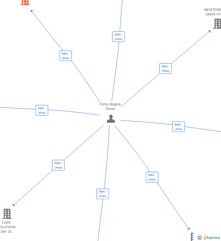 Vinculaciones societarias de VTC VIAJES PRIVADOS SL
