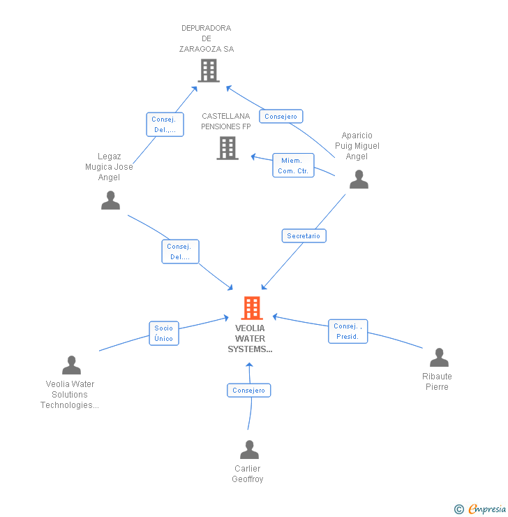 Vinculaciones societarias de VEOLIA WATER SYSTEMS IBERICA SL