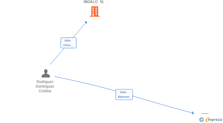 Vinculaciones societarias de AUTO DESGUACE INDALO SL