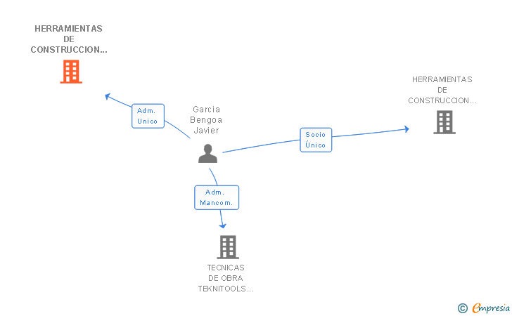 Vinculaciones societarias de HERRAMIENTAS DE CONSTRUCCION URBINA SL