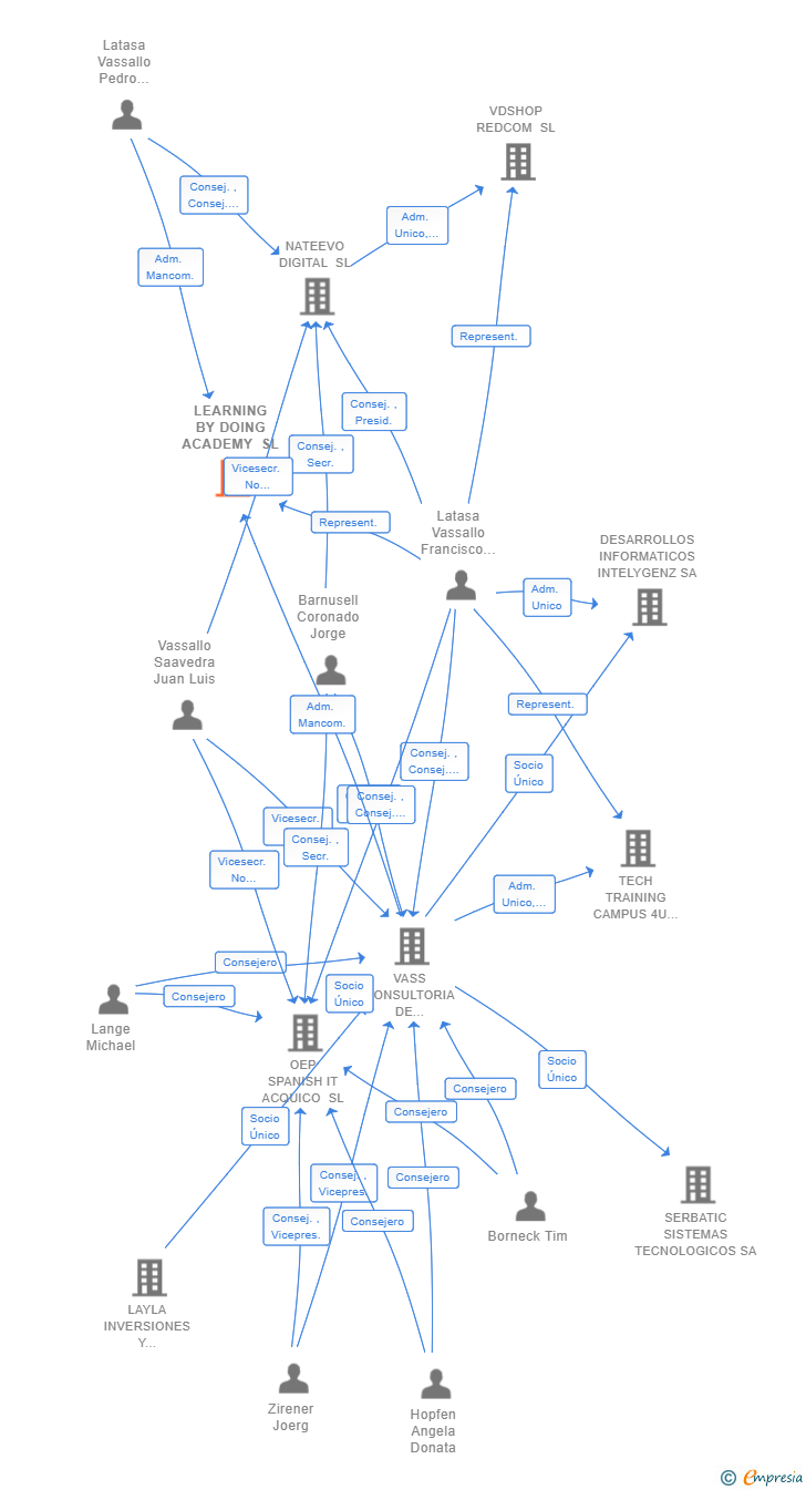 Vinculaciones societarias de LEARNING BY DOING ACADEMY SL